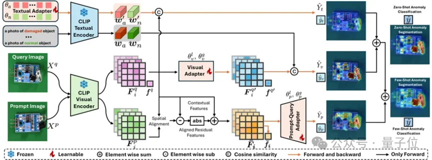 零样本&少样本横扫12个工业医疗数据集：西门子×腾讯优图新研究精准定位缺陷，检测精度新SOTA丨AAAI 2026