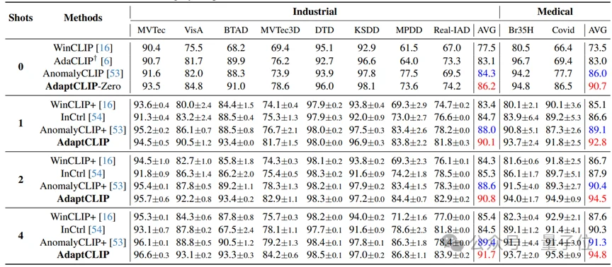 零样本&少样本横扫12个工业医疗数据集：西门子×腾讯优图新研究精准定位缺陷，检测精度新SOTA丨AAAI 2026