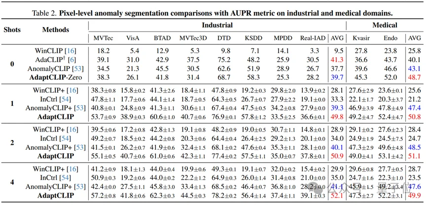 零样本&少样本横扫12个工业医疗数据集：西门子×腾讯优图新研究精准定位缺陷，检测精度新SOTA丨AAAI 2026