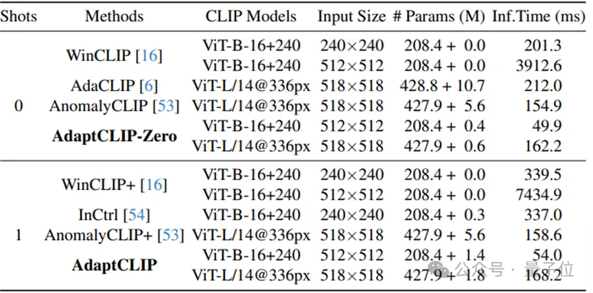 零样本&少样本横扫12个工业医疗数据集：西门子×腾讯优图新研究精准定位缺陷，检测精度新SOTA丨AAAI 2026