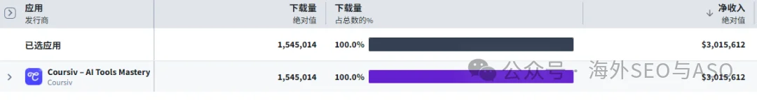 想做AI教育App？先学Coursiv AI如何让中年人疯狂掏钱