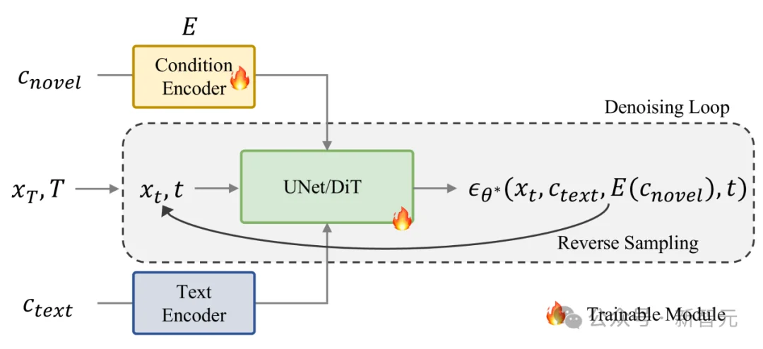 任意条件,「可控」文生图扩散模型综述 | TPAMI'25