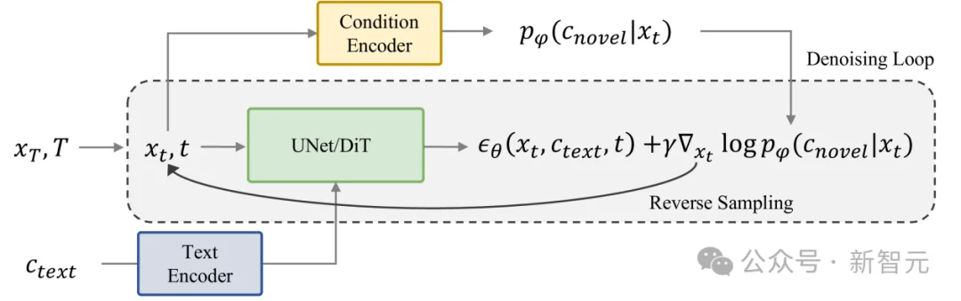任意条件,「可控」文生图扩散模型综述 | TPAMI'25