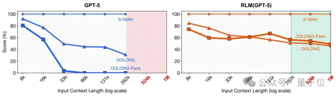 真·开外挂!MIT新研究:架构0改动,让大模型解锁千万级上下文