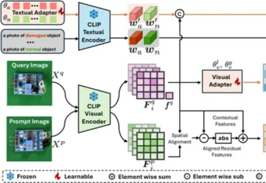 零样本&少样本横扫12个工业医疗数据集：西门子×腾讯优图新研究精准定位缺陷，检测精度新SOTA丨AAAI 2026