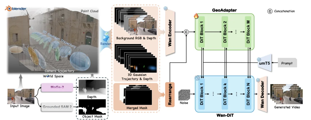 VerseCrafter：给视频世界模型装上4D方向盘，精准运镜控物