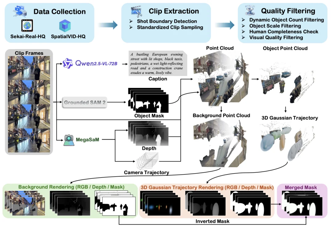VerseCrafter：给视频世界模型装上4D方向盘，精准运镜控物