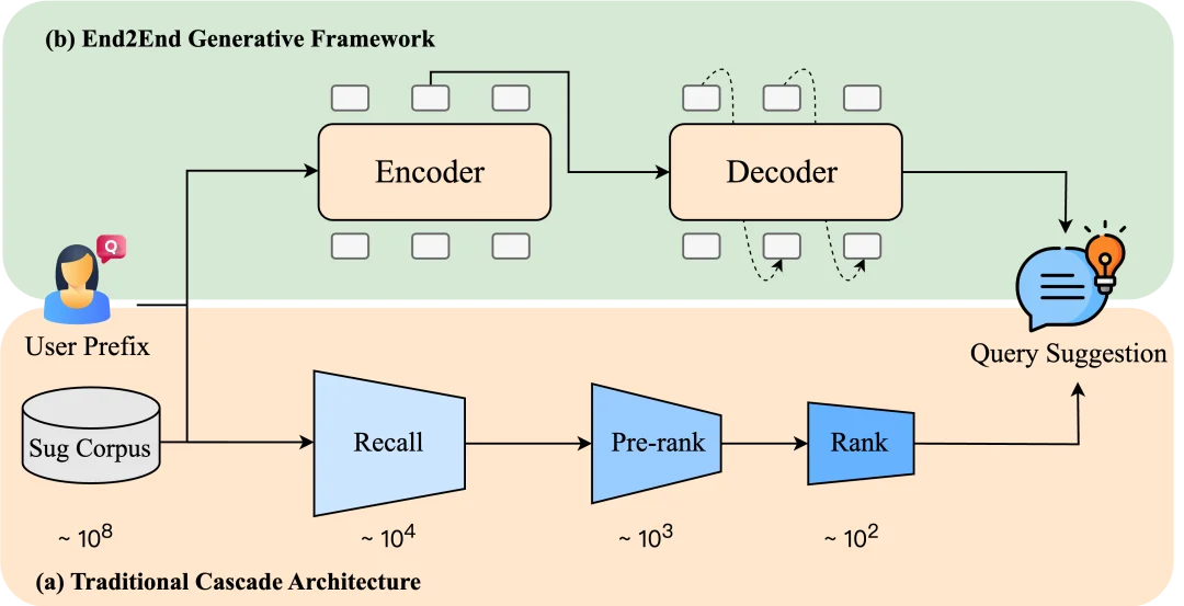 效果、性能双突破，快手OneSug端到端生成式框架入选AAAI 2026