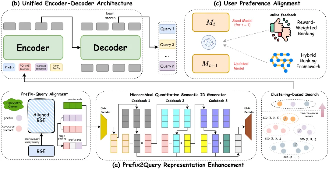 效果、性能双突破，快手OneSug端到端生成式框架入选AAAI 2026