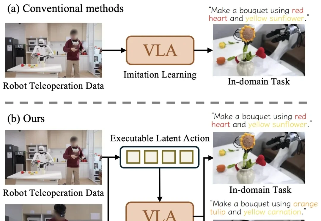 让机器人看视频学操作技能，清华等全新发布的CLAP框架做到了