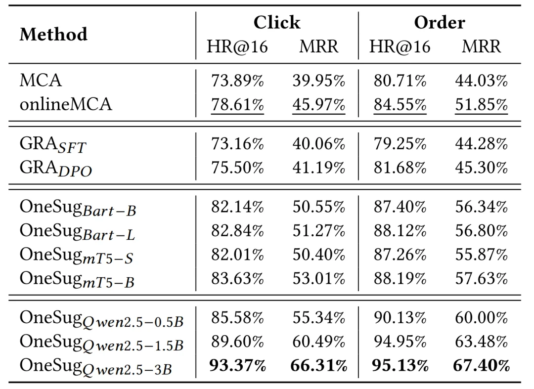 效果、性能双突破，快手OneSug端到端生成式框架入选AAAI 2026