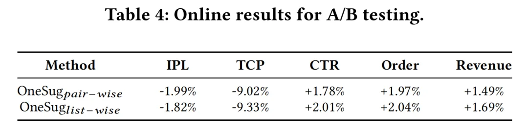 效果、性能双突破，快手OneSug端到端生成式框架入选AAAI 2026
