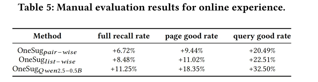 效果、性能双突破，快手OneSug端到端生成式框架入选AAAI 2026