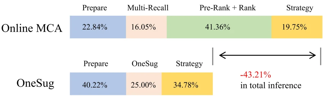 效果、性能双突破，快手OneSug端到端生成式框架入选AAAI 2026