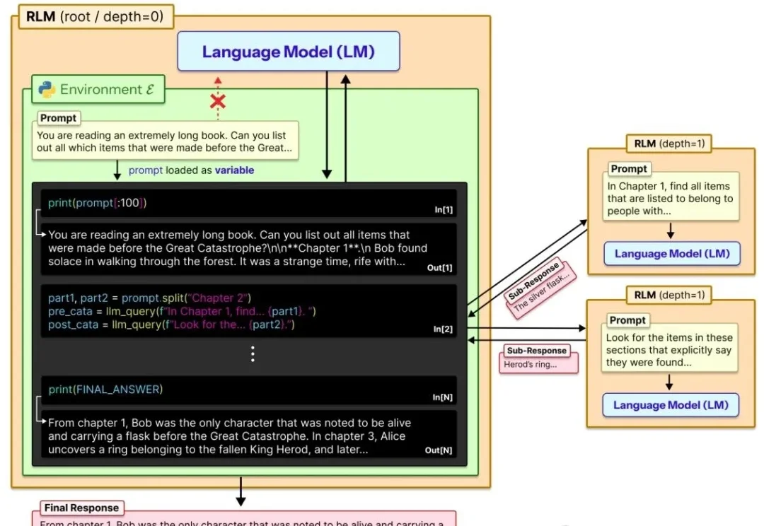 真·开外挂！MIT新研究：架构0改动，让大模型解锁千万级上下文