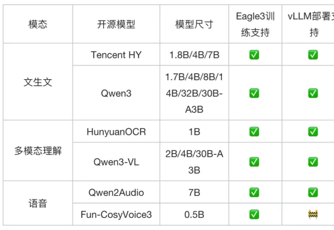 腾讯AngelSlim升级，首个集LLM、VLM及语音多模态为一体的投机采样训练框架，推理速度飙升1.8倍