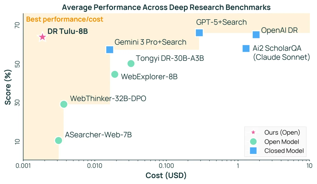 0.002美元撬动顶级研究力，开源AI助手匹敌OpenAI商用系统