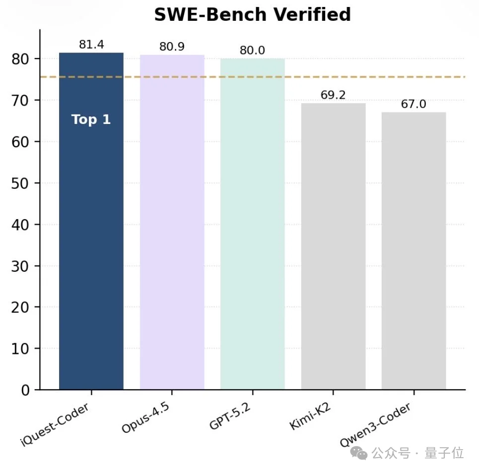 「北京版幻方」冷不丁开源SOTA代码大模型！一张3090就能跑，40B参数掀翻Opus-4.5和GPT-5.2