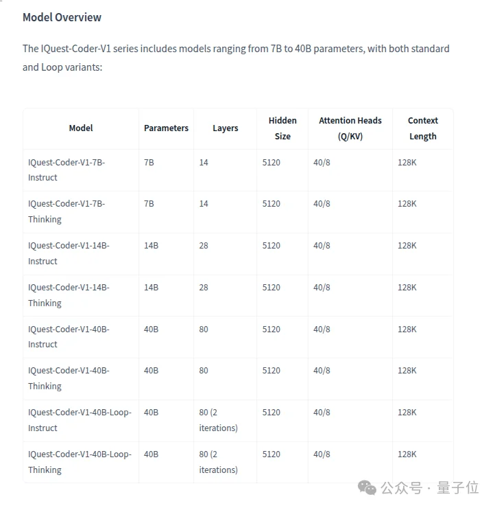 「北京版幻方」冷不丁开源SOTA代码大模型！一张3090就能跑，40B参数掀翻Opus-4.5和GPT-5.2