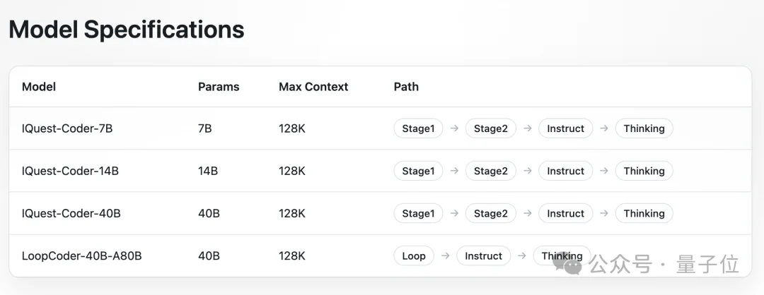 「北京版幻方」冷不丁开源SOTA代码大模型！一张3090就能跑，40B参数掀翻Opus-4.5和GPT-5.2