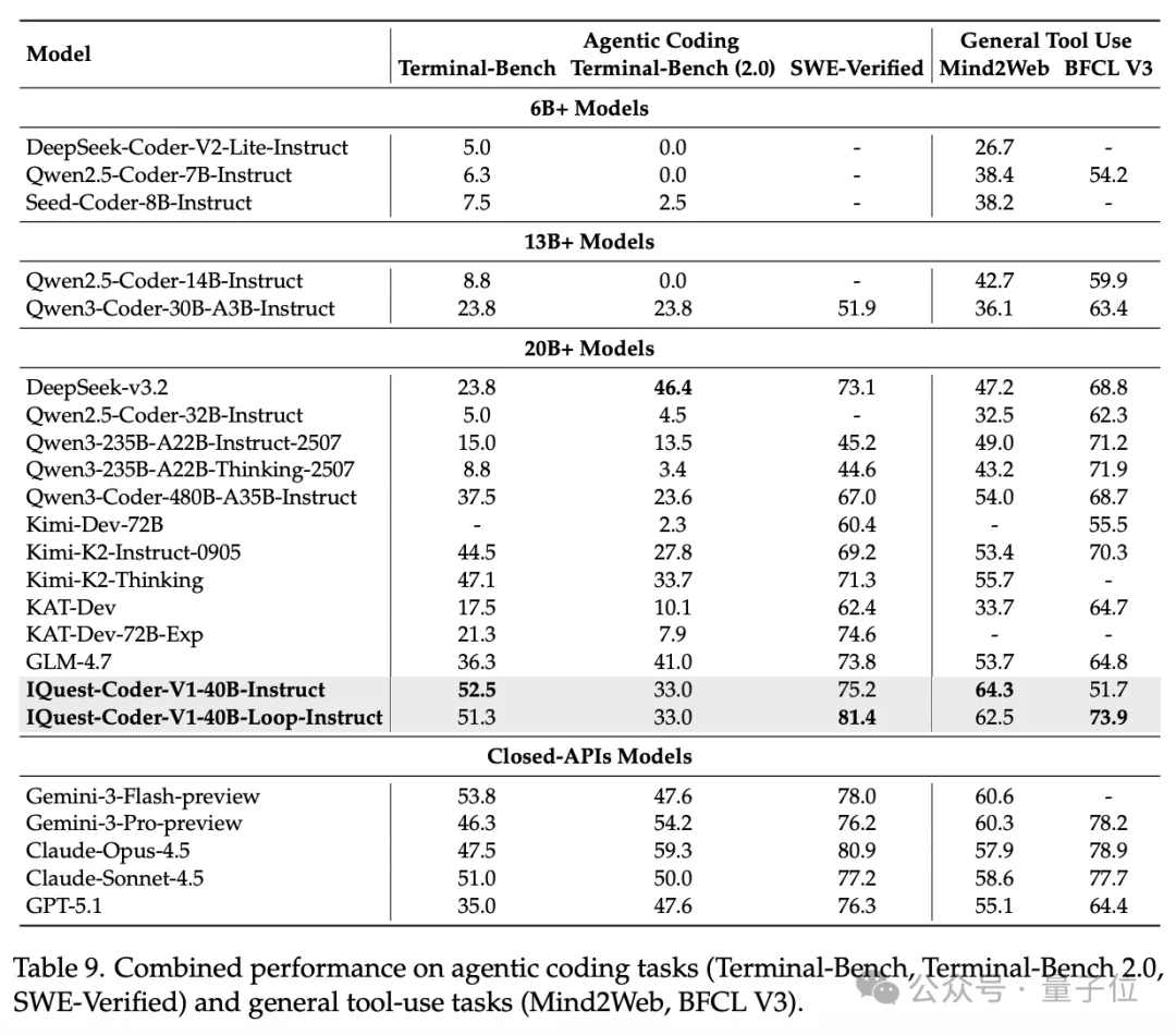 「北京版幻方」冷不丁开源SOTA代码大模型！一张3090就能跑，40B参数掀翻Opus-4.5和GPT-5.2