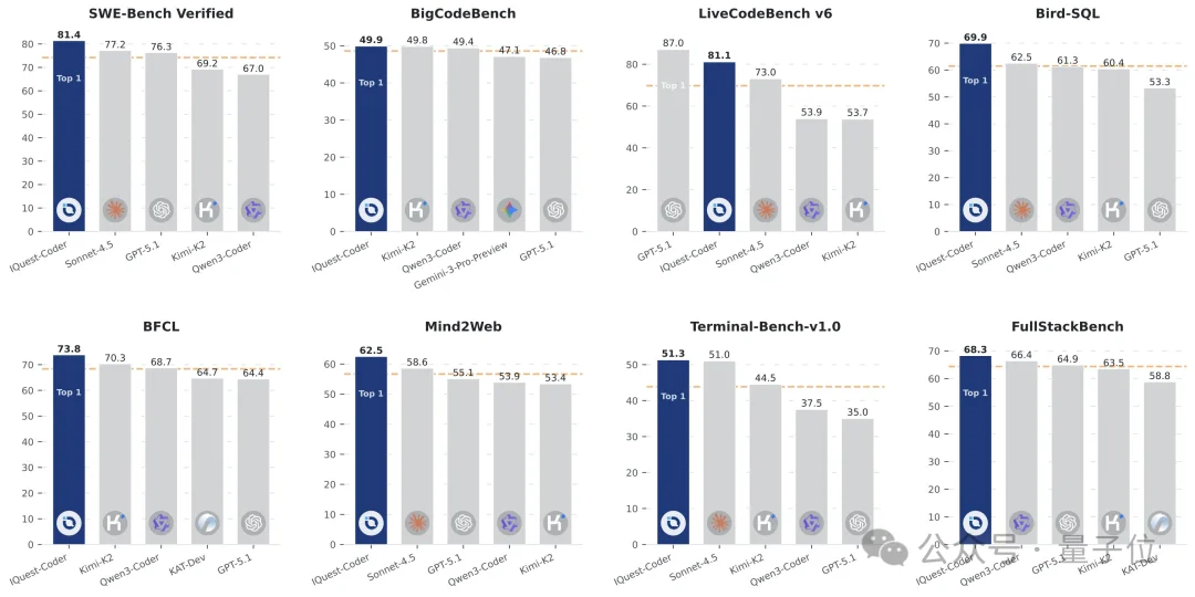 「北京版幻方」冷不丁开源SOTA代码大模型！一张3090就能跑，40B参数掀翻Opus-4.5和GPT-5.2