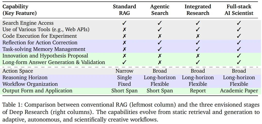 系统学习Deep Research，这一篇综述就够了