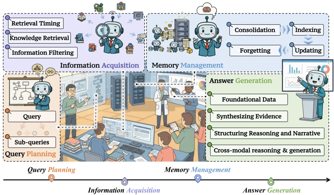 系统学习Deep Research，这一篇综述就够了
