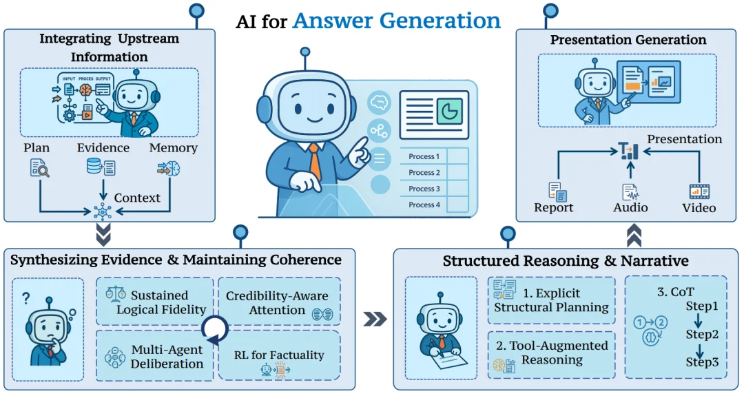 系统学习Deep Research，这一篇综述就够了