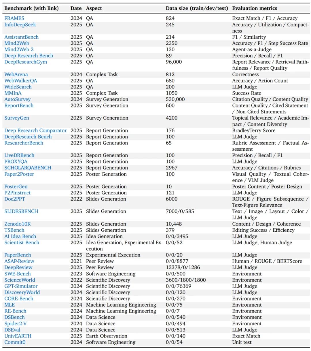 系统学习Deep Research，这一篇综述就够了