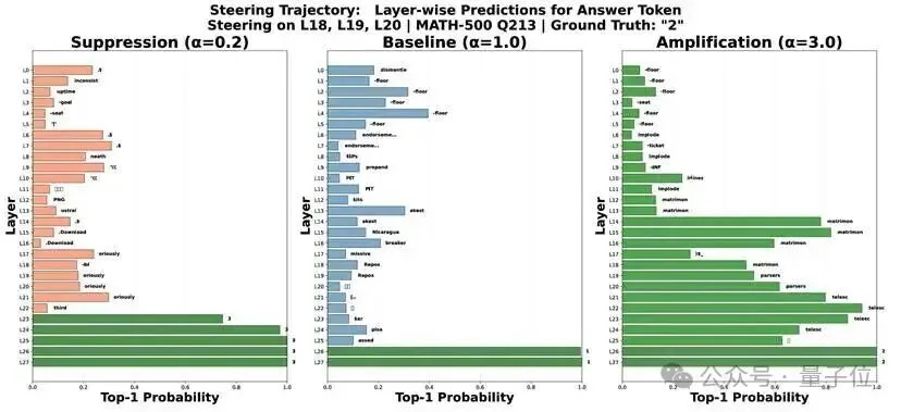 定位大模型「作弊」神经回路!新研究首次揭示:虚假奖励如何精准激活第18-20层记忆