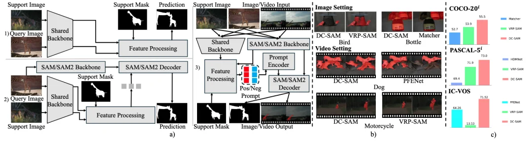 TPAMI | DC-SAM：打破SAM交互限制，基于循环一致性的图像与视频上下文分割方法