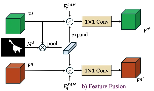 TPAMI | DC-SAM：打破SAM交互限制，基于循环一致性的图像与视频上下文分割方法