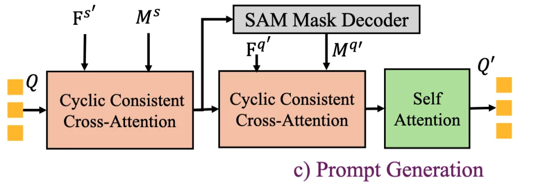 TPAMI | DC-SAM：打破SAM交互限制，基于循环一致性的图像与视频上下文分割方法