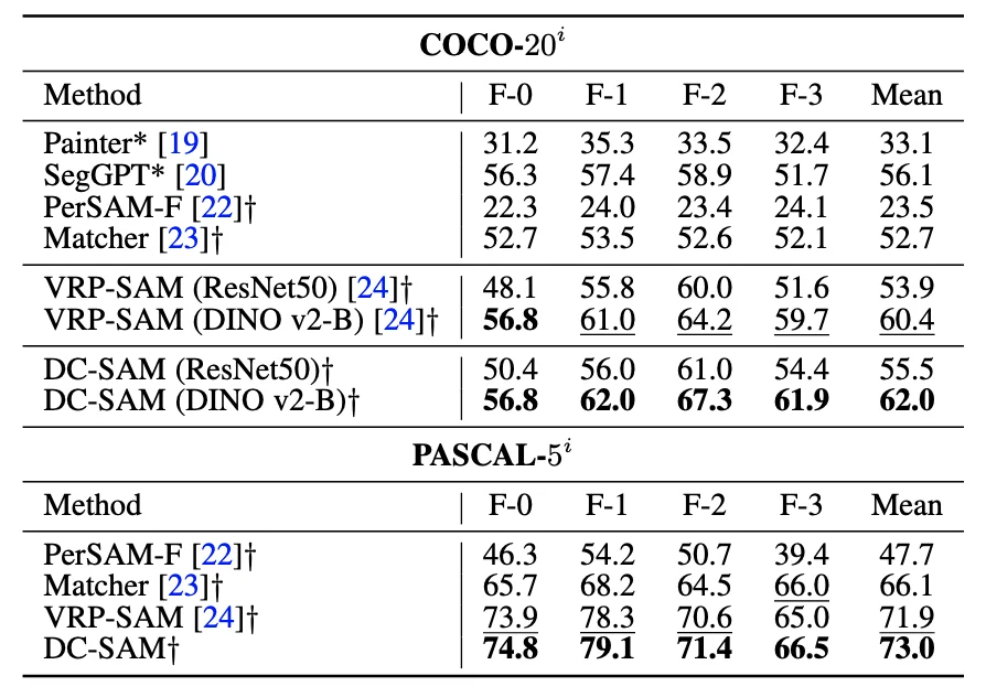 TPAMI | DC-SAM：打破SAM交互限制，基于循环一致性的图像与视频上下文分割方法