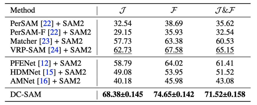 TPAMI | DC-SAM：打破SAM交互限制，基于循环一致性的图像与视频上下文分割方法