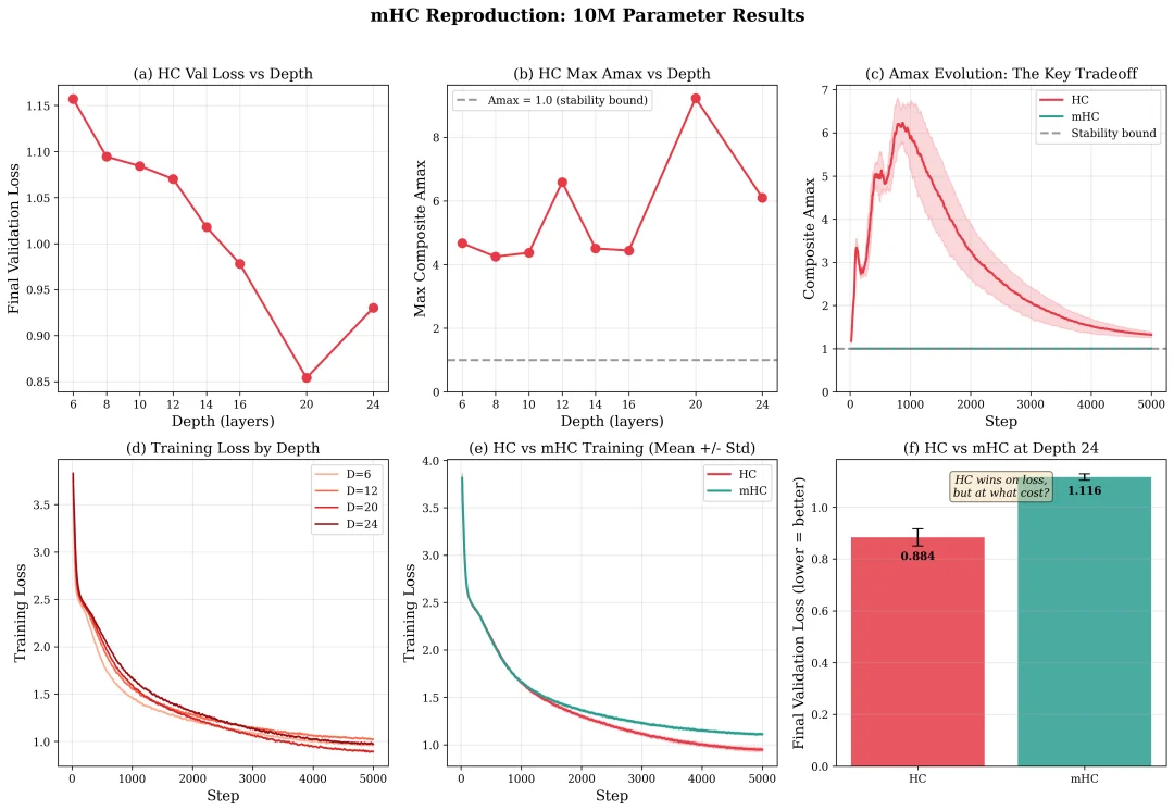 租了8张H100,他成功复现了DeepSeek的mHC,结果比官方报告更炸裂