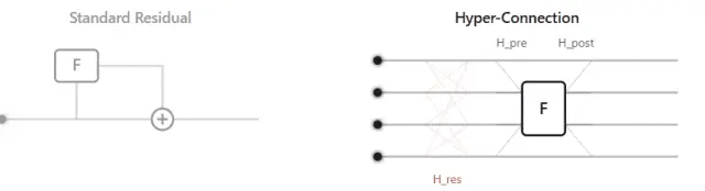 租了8张H100,他成功复现了DeepSeek的mHC,结果比官方报告更炸裂