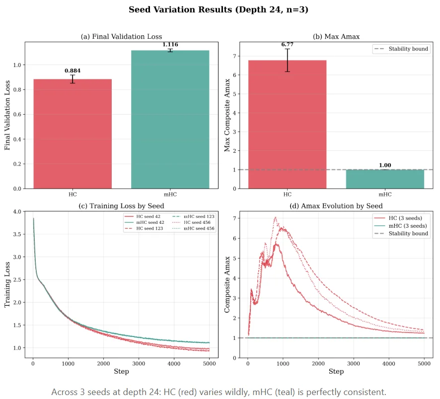 租了8张H100,他成功复现了DeepSeek的mHC,结果比官方报告更炸裂