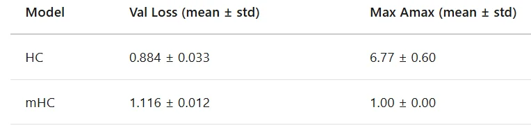租了8张H100,他成功复现了DeepSeek的mHC,结果比官方报告更炸裂