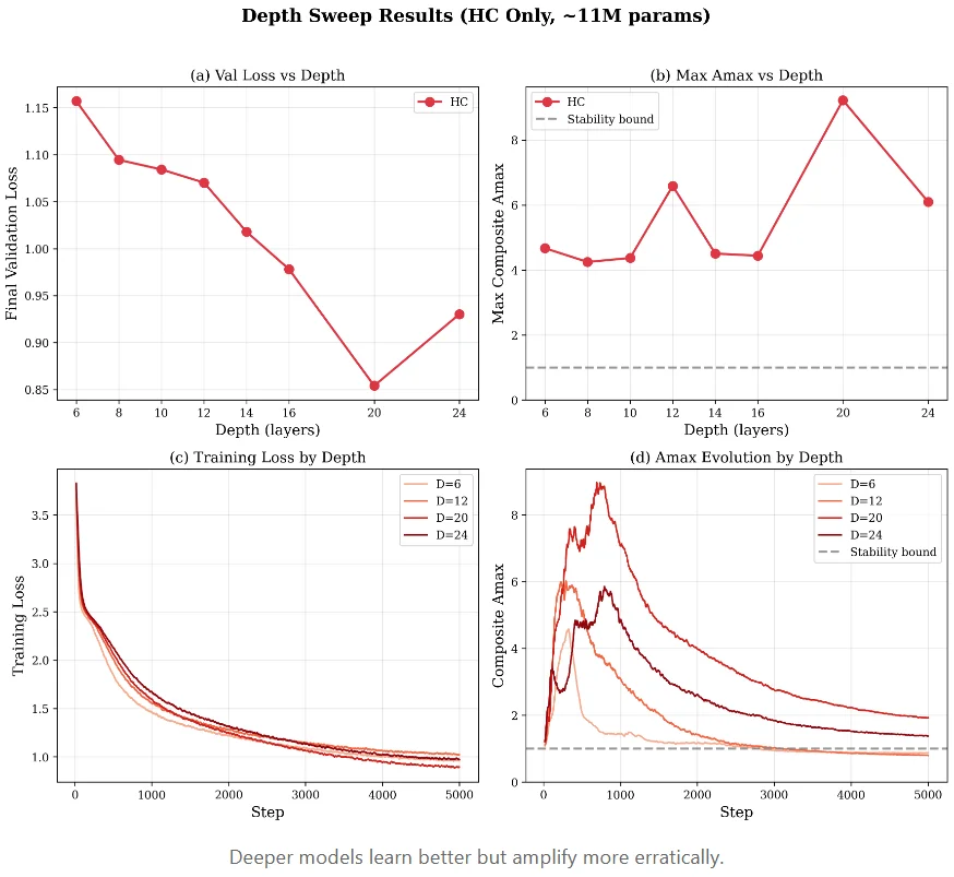 租了8张H100,他成功复现了DeepSeek的mHC,结果比官方报告更炸裂