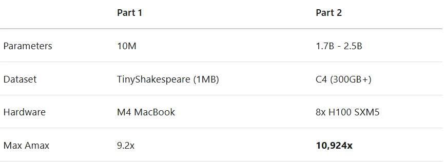 租了8张H100,他成功复现了DeepSeek的mHC,结果比官方报告更炸裂