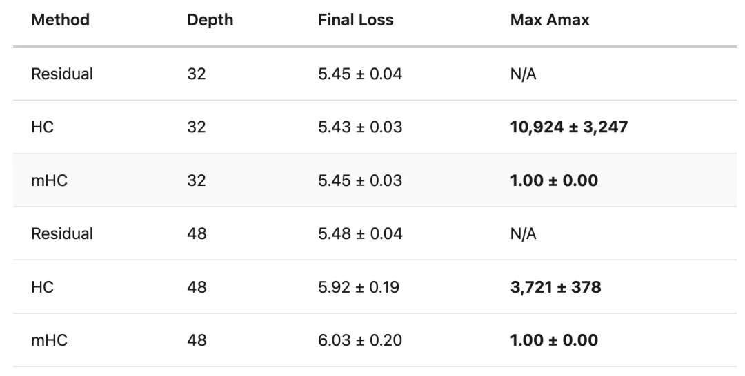 租了8张H100,他成功复现了DeepSeek的mHC,结果比官方报告更炸裂