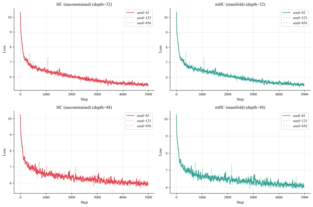 租了8张H100,他成功复现了DeepSeek的mHC,结果比官方报告更炸裂
