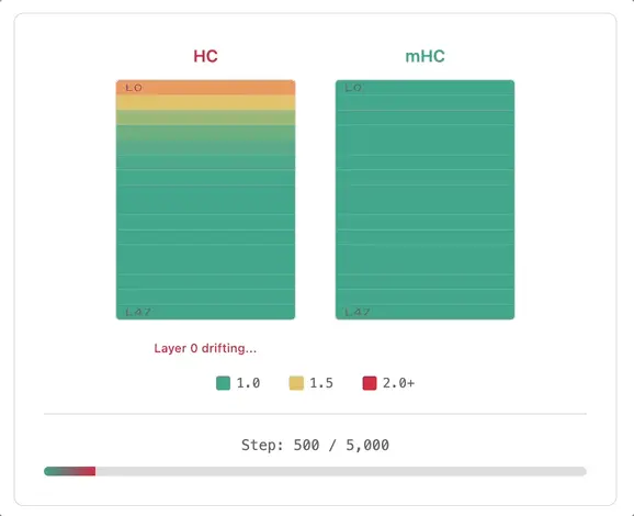 租了8张H100,他成功复现了DeepSeek的mHC,结果比官方报告更炸裂