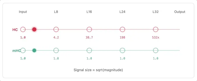 租了8张H100,他成功复现了DeepSeek的mHC,结果比官方报告更炸裂