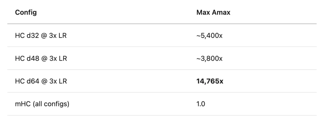 租了8张H100,他成功复现了DeepSeek的mHC,结果比官方报告更炸裂