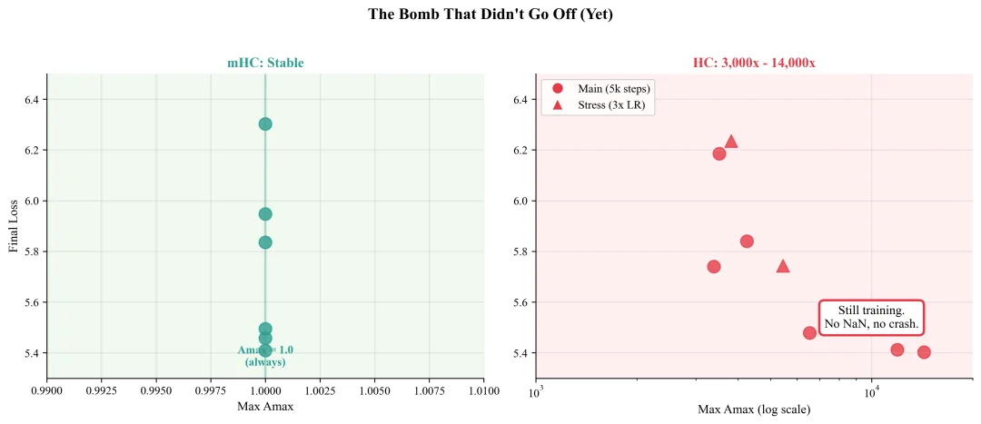 租了8张H100,他成功复现了DeepSeek的mHC,结果比官方报告更炸裂