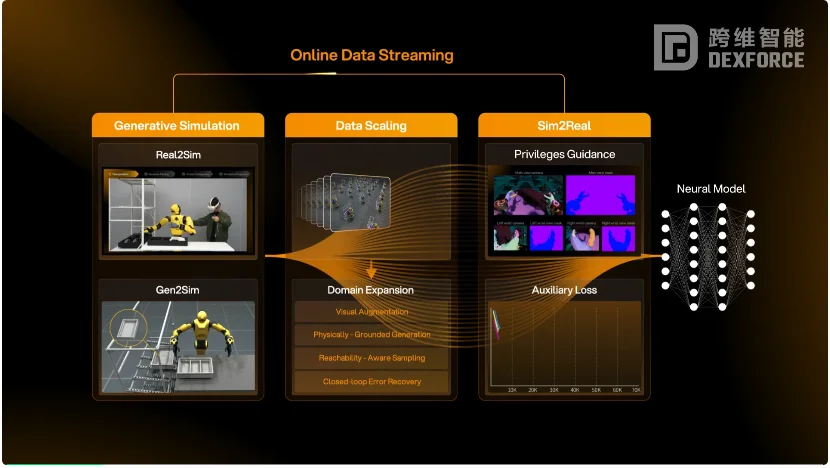 EmbodiChain开源，用100%生成式数据自动训练具身智能模型