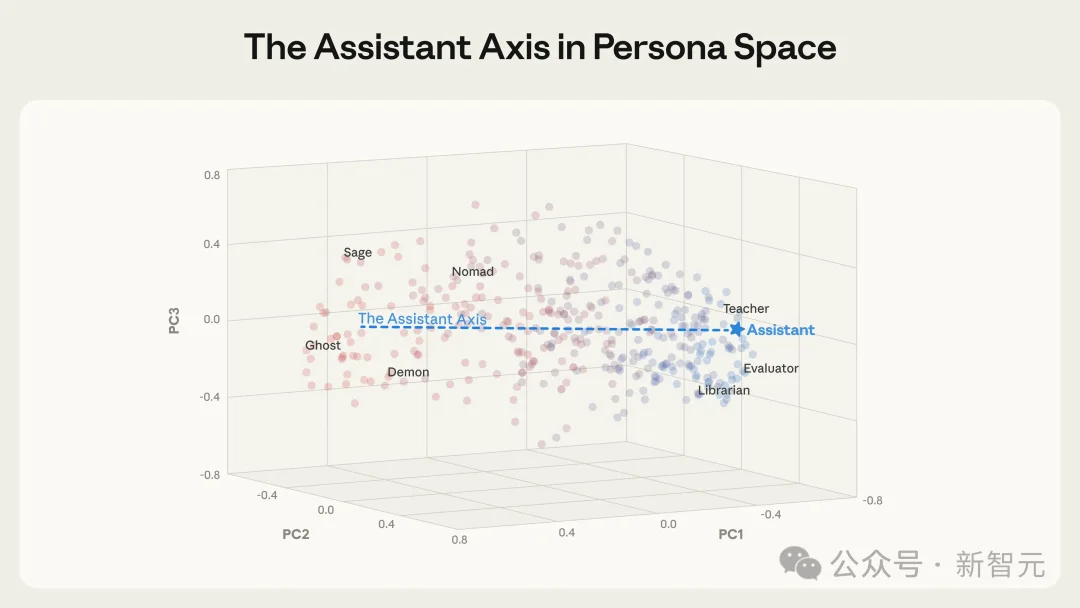 AI人格集体黑化？Anthropic首次「赛博切脑」，物理斩断毁灭指令